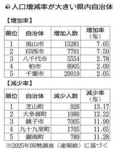 千葉県、初の人口減少…東京都に近接した地域では増加続く