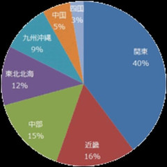 【悲報】関東と関西がガチで勝負して勝てる要素あるの？