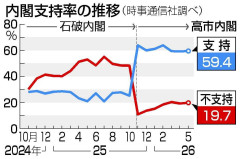 高市内閣支持、横ばい59.4％　支持する理由トップは「リーダーシップがある」　時事世論調査