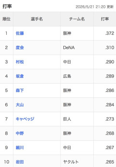 【悲報】NPB、3割打者がすでに4人しかいない