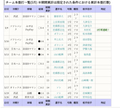 ロッテ、5月9日以降の10試合でホームラン15本