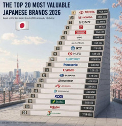 外国人「最も価値ある日本のブランドTOP20、お前らは何が一番好き？」