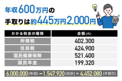 「年収600万は大したことない」←これ
