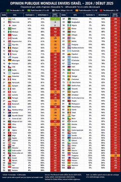 【朗報】日本、世界で二番目の親イスラエル国家だった。