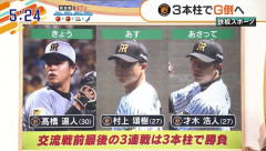 阪神タイガース、ジャイアンツに髙橋・村上・才木をぶつける