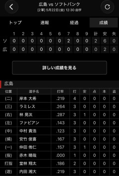 広島カープ、2軍でマダックスを喰らうwwwwwwwwwwwwwwwwwww
