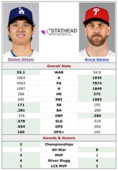 大谷翔平の通算WAR、神の子ハーパーを超えてしまう