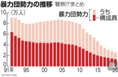 【画像】日本の暴力団、激減してしまうｗｗｗｗｗｗ