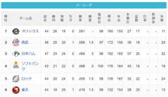 【5/22】パ・リーグ順位表｜借金１…日ハムの現在順位がこちら