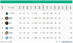 【セ順位】燕-虎-==兎==//=星===鯉-==竜【5/22】
