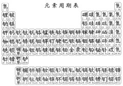 【画像】中国版元素周期表がコチラｗｗｗｗｗｗｗ