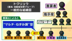 【トクリュウ】闇バイトのリクルーター、未成年の子たちに「少年法で守られているから罪が軽くなる」と説明して集めていた…