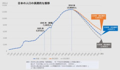 【悲報】2100年の日本の人口、4959万人