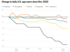Twitter、1年で25%のユーザーが引退