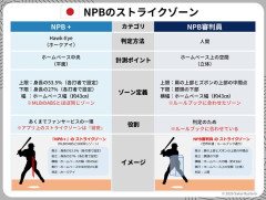 NPB+「えっと…うちらの出してるストライク判定のゾーンNPB基準とは違うんですよ…」