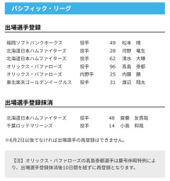 【日本ハム】河野竜生、清水大暉が登録／齋藤友貴哉を抹消　23日公示