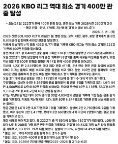 【朗報】KBO 史上最速で400万人突破wwwwwwwwwwwwwwwwwwwwwwwwwwwwwwwwwwwwwwwwwwwwwwwww