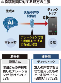 津田健次郎さんの「低音ボイス」生成AIで模倣、動画削除求めティックトック提訴…声無断利用で初の訴訟か