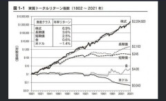 【悲報】NISA民さん、この先永劫に株価が上がり続けると思ってしまう・・・・・・・・・