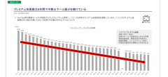 【悲報】ニコニコ動画さん、有料会員数が全盛期の3分の1になっていた