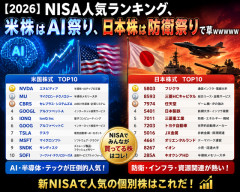 【2026】NISA人気ランキング、米株はAI祭り、日本株は防衛祭りで草ｗｗｗｗｗ