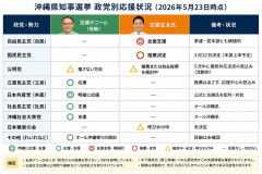 【紅白くっきり鮮やか】沖縄県知事選挙、現在の政党別応援状況がこちら デニー陣営ｗｗｗ