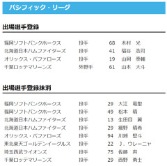 【日本ハム】福谷浩司が登録／生田目翼・細野晴希を抹消　24日公示