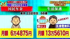 生活保護受給者さん達　ナマポ金額を１８％上げろ！と賃上げ運動開始「娯楽や交際費にお金を回す余裕がないんだけど、どうしてくれんの？」