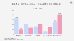 【悲報】日本人女性さん、セッ◯スでまったくオーガズムを感じない人が41%・・・・・・・・・