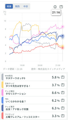 【悲報】粗品さん、国民にスカされるｗｗｗｗ