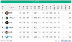 【セ順位】虎-燕====兎=//=星==鯉-====竜【5/24】