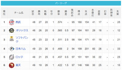 【5/24】パ・リーグ順位表｜借金3…日ハムの現在順位がこちら