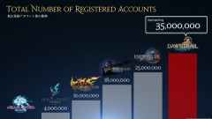 FF14の累計登録アカウント数はまもなく3500万に！2024年に発表された累計3000万人から約2年で500万人増える