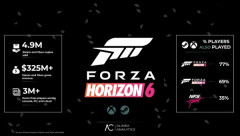 「Forza Horizon 6」初週490万本ｗｗｗｗｗｗｗｗｗｗ