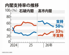 高市内閣支持率50％､発足以来最低 毎日新聞世論調査