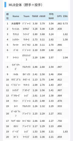 大谷翔平、今日も元気にWARがMLB全体1位🥇絶不調の打撃もチーム内OPS1位🥇WWWWWWWWWWWWWWWWWWWWWWWWWWWWWWWWW