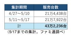 【朗報】Switch2、値上げ前の駆け込み需要で売れまくるｗｗｗｗ