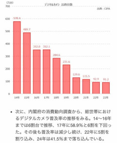 なんでデジカメ買わないの？　2014年578万台→2023年91万台