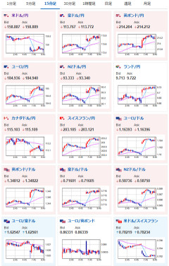 【為替相場】米イラン交渉進展期待でやや円高の1ドル158円台後半　日経平均は一時6万5000円超　史上最高値更新