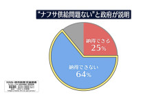 【悲報】「ナフサの国内供給問題ない」政府の説明に「納得できない」64％
