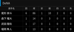 DeNA尾形、2軍で無双wwwwwwwwwwwwwwwwwwwwww