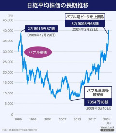 【衝撃】ナフサ不足の日本さん、日経平均株価64000円超え