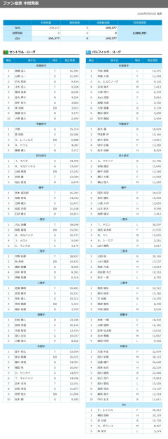【5/25】オールスター中間発表wwwwwwwwwwwwwwwwwwwwwwwwwwwwwwwww