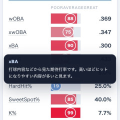 【朗報】ソフトバンク山本祐大、打撃指標リーグトップクラス