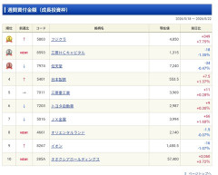 NISAの「人気個別株」ランキングｗｗｗｗｗ