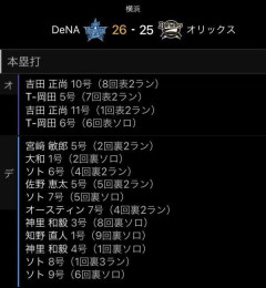 【朗報】横浜DeNAベイスターズVSオリックス・バッファローズ、26－25点　wwwwwwwwwwwwwwwwwwwwwwwwwwwwwwwwwwwwwwwwwwwwwwww