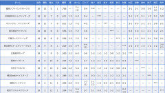 カープ〝鬼門〟の交流戦。←昨年はセ1位という事実。