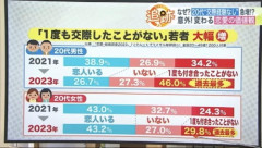 【悲報】女さん、弱者男性が増えすぎて恋愛離れが進んでしまうｗｗｗｗ