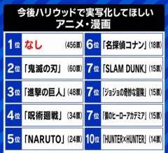 今後ハリウッドで実写化してほしいアニメ・漫画