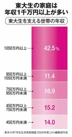 【画像】東大に入れる奴、親の年収が1000万以上がほとんどだった・・・